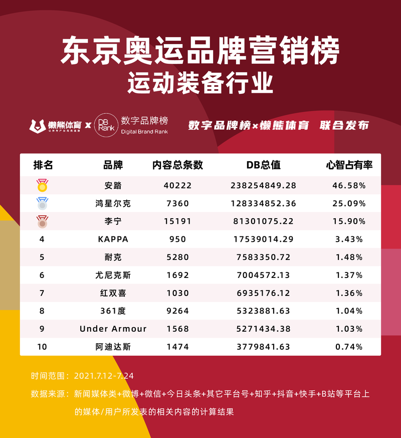 运动品牌排行榜_运动品牌排行榜图标(2)