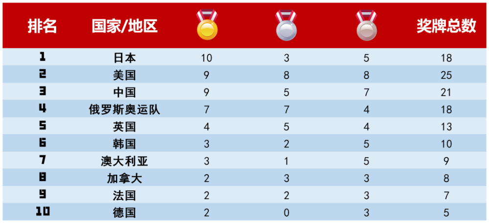 今日奥运速递丨中国已夺得9枚金牌,日本乒乓男单选手全部淘汰