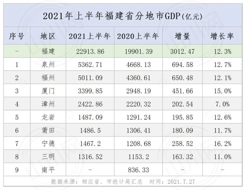 2021福建各地市gdp(2)