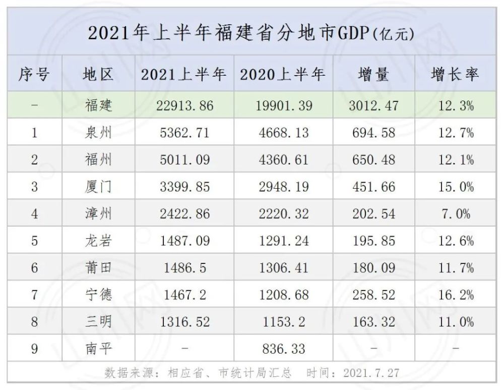 2021福建省gdp