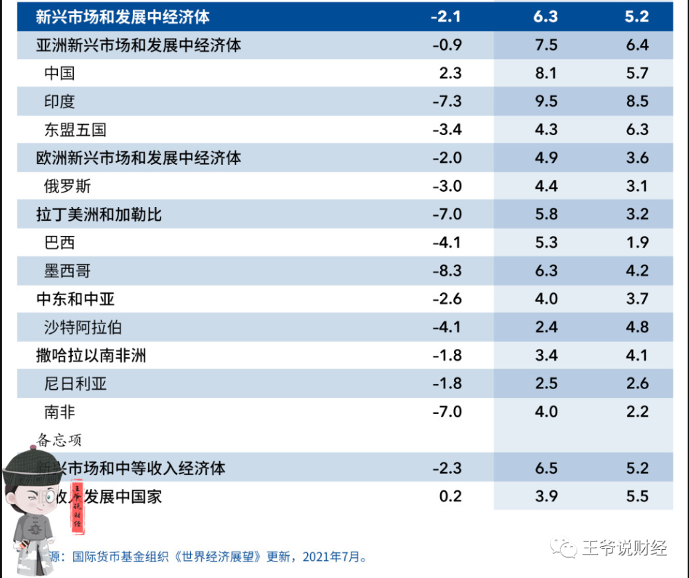 2021年俄罗斯gdp