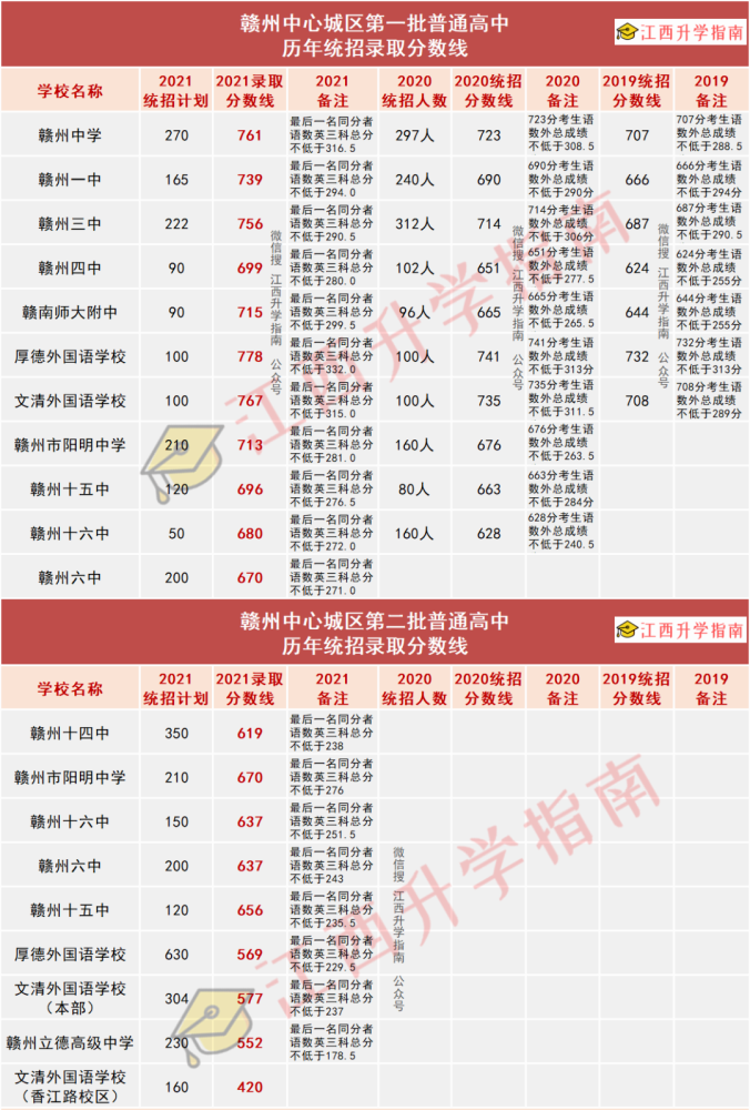 2021江西中考200 所高中分数线最全分析!