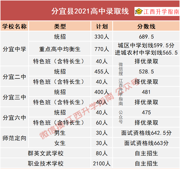 2021江西中考200 所高中分数线最全分析!