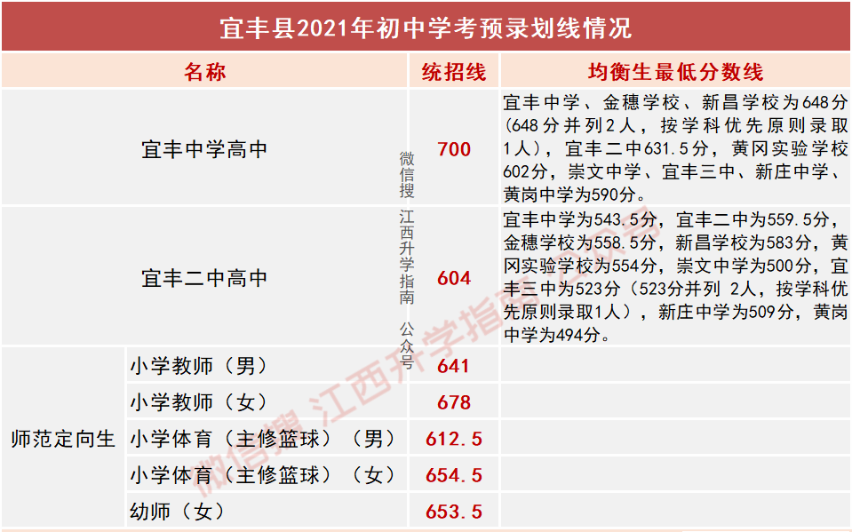 2021江西中考200 所高中分数线最全分析!