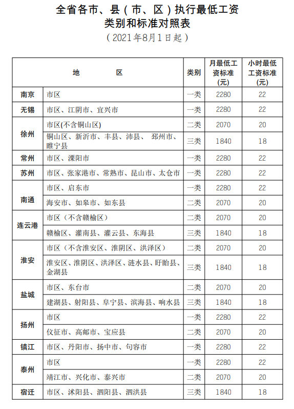 江苏从2021年8月份起调整全省最低工资标准