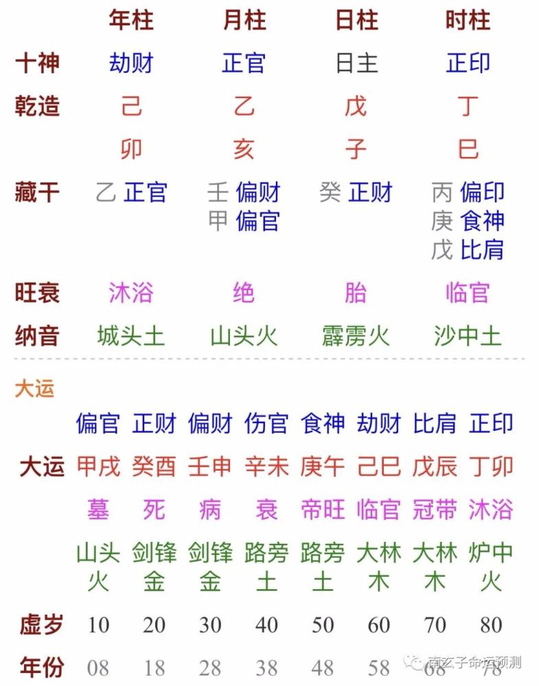 财官印相随的八字