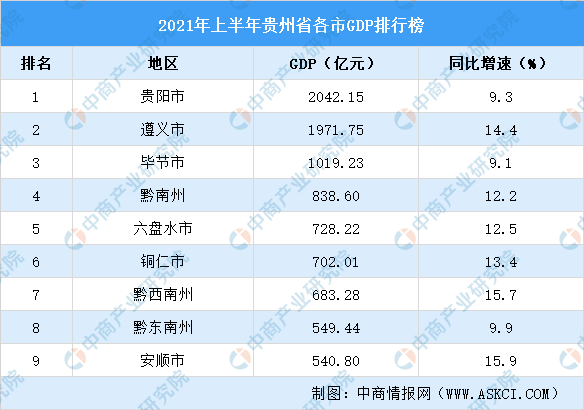 2021贵州省gdp