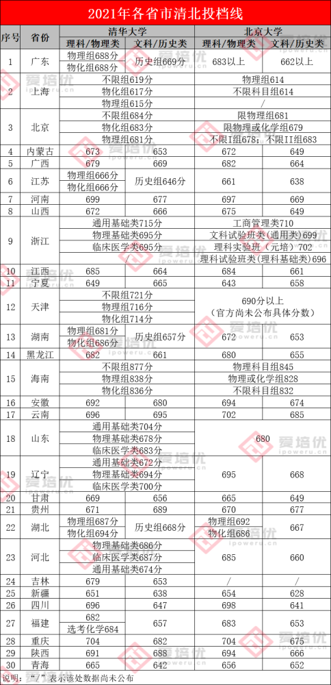 均分680清北各省录取分数线出炉清华文科分数线赶超北大