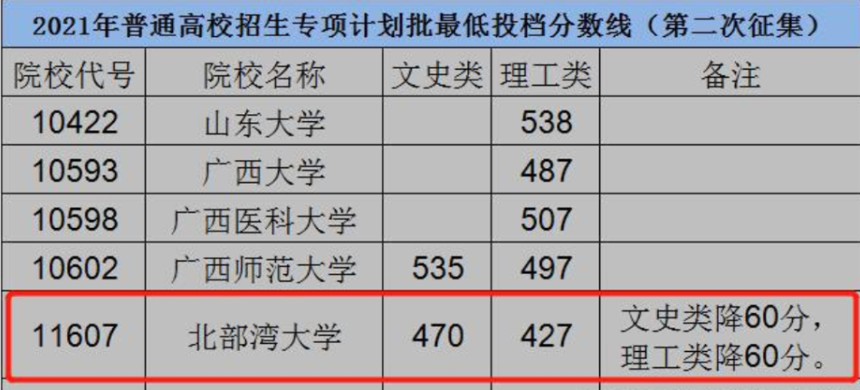 你听说过北部湾大学吗?