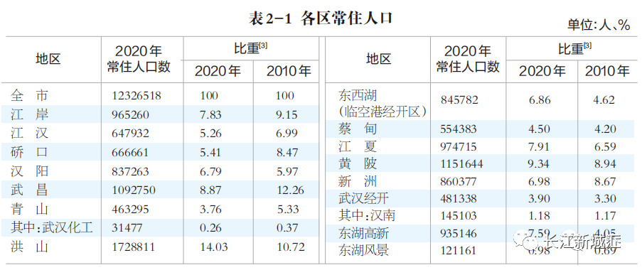 宜昌常住人口2020_荆州人口在全省排名第三,监利人口在多项创下第一
