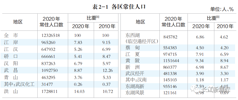 武汉流动人口_武汉常住流动人口287万,迁徙排名第15位