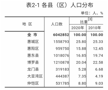 惠州常住人口_2019年惠州常住人口增加5万 人口密度430人 平方公里 图(3)