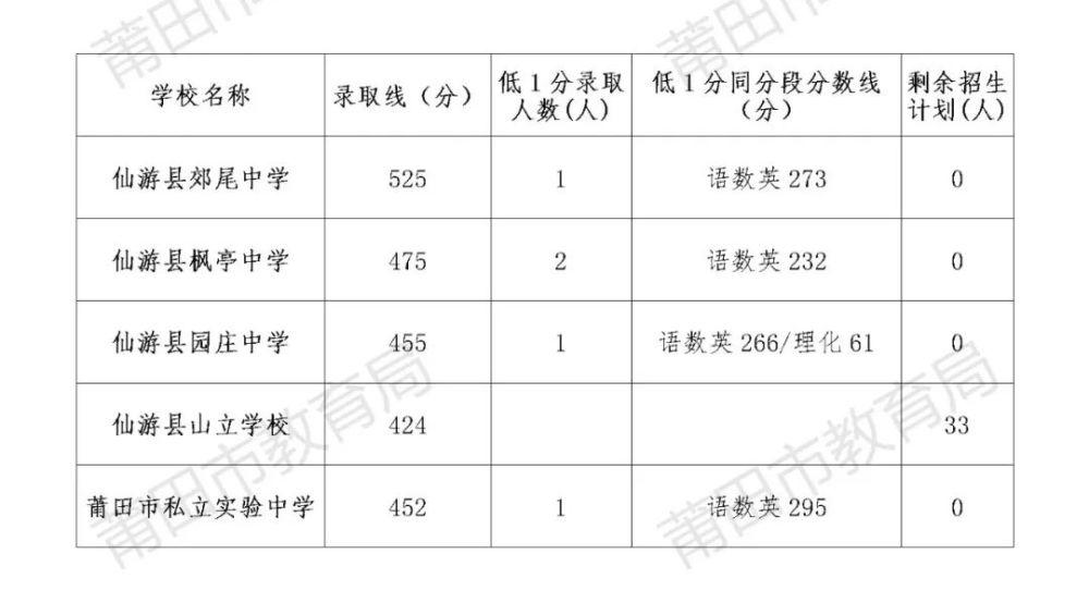 莆田市2021年中考 温馨提示:仙游县山立学校剩余计划不再统一组织线上