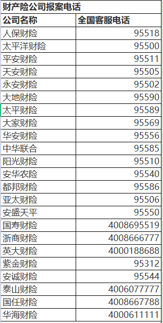 枣庄市保险公司救援电话都在这里,市民出行一定做好行车安全防范