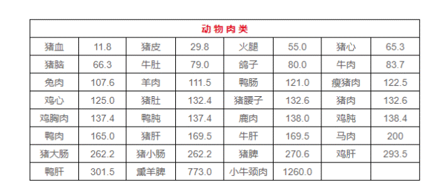 最全食物嘌呤等级表来了!