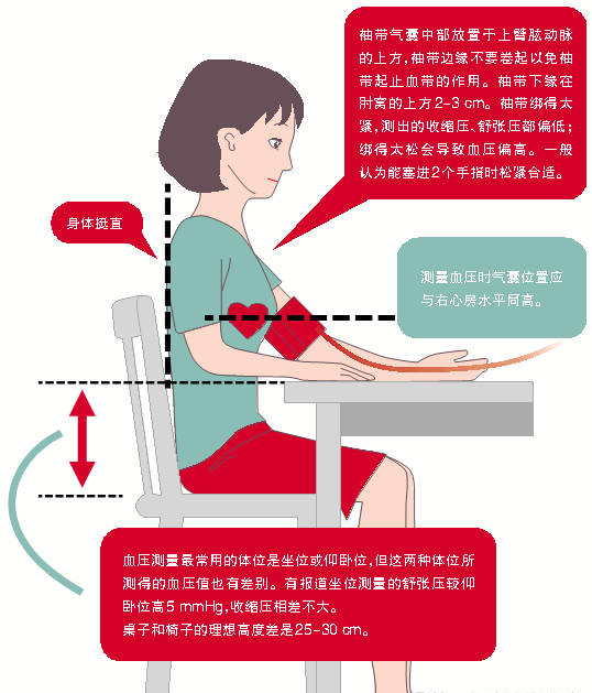 一文读懂|量血压用左手还是右手?坐着还是躺着?用什么