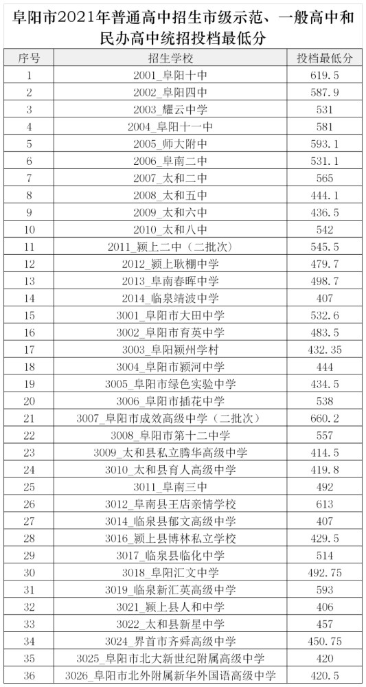 最低406安徽阜阳市所有高中投档最低分公布