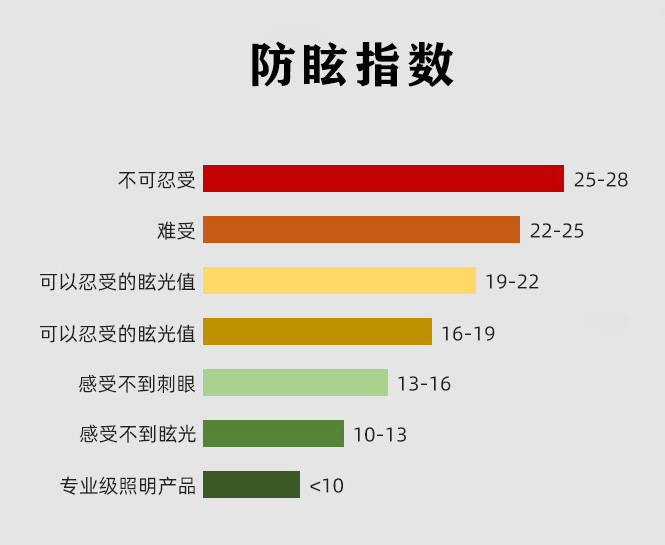 不同的环境有不同的建筑照明标准,日常使用普遍 选择眩光值urg≤19.