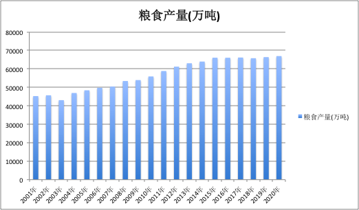 全国粮食产量变化 数据来源:国家统计局 制图/时代周报记者 陈佳慧