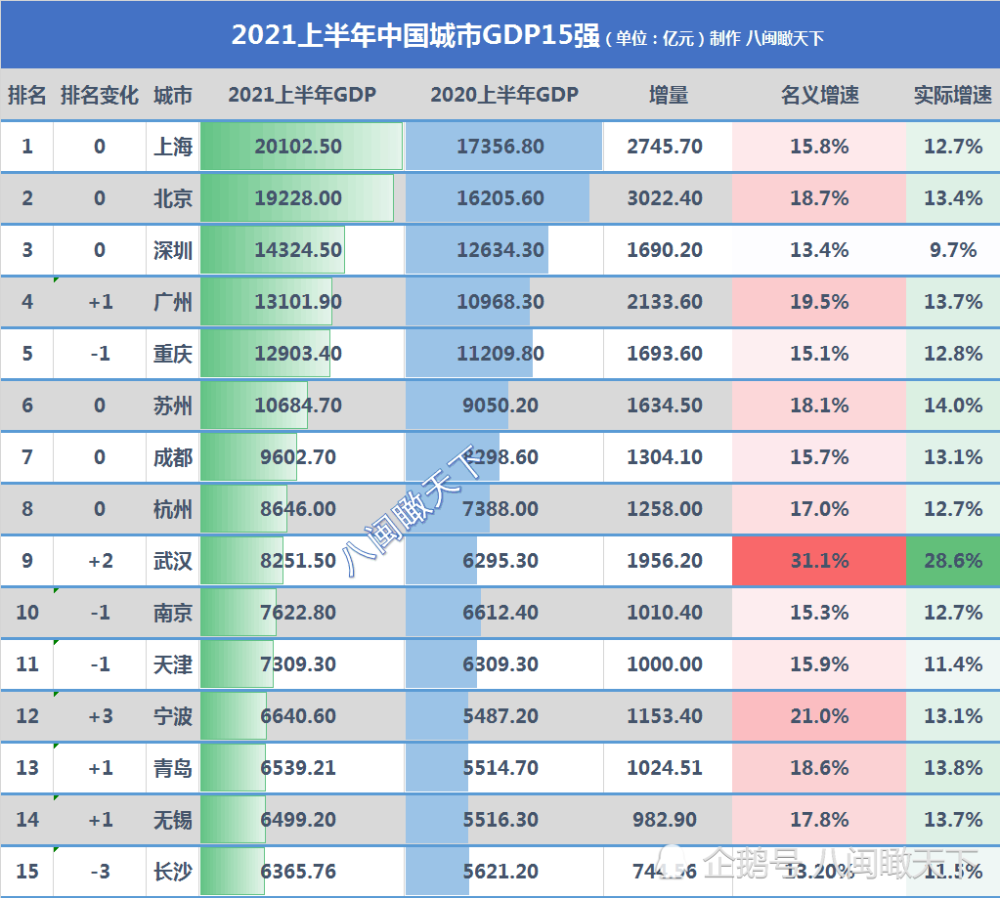 2021年武汉上半年gdp