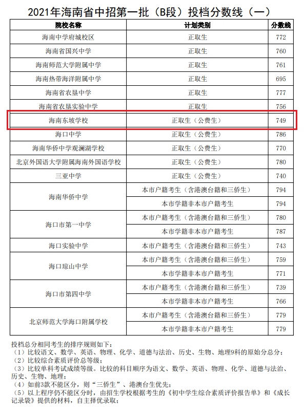 儋州一中752分!海南中招第一批(b段)投档分数线(二)公布