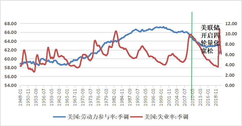 美国失业率和劳动参与率(6个月移动平均)