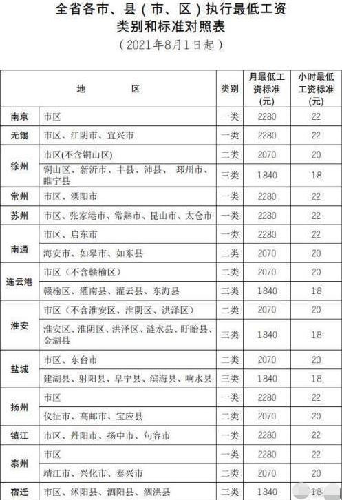 江苏调整最低工资标准你所在地区的最低工资标准是多少