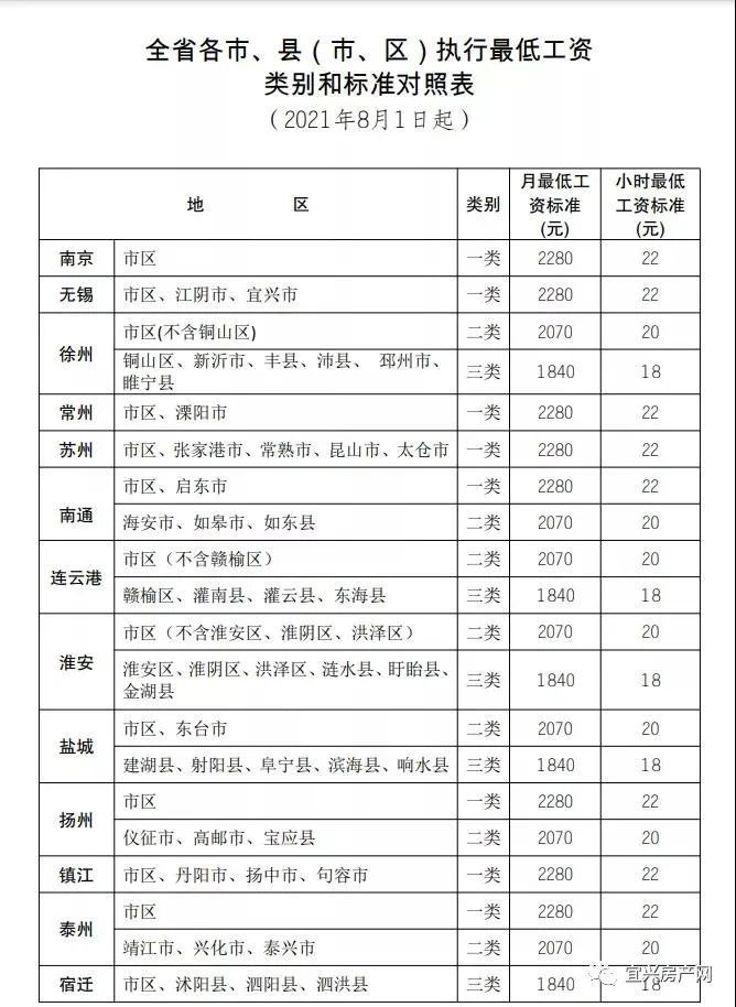 江苏省调整最低工资标准!