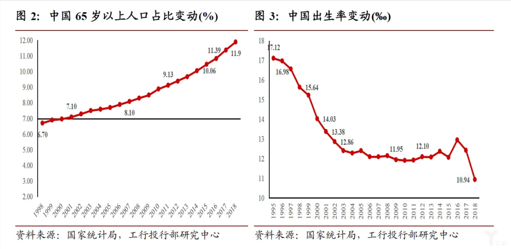 中国人口老龄化和人口出生率变动图