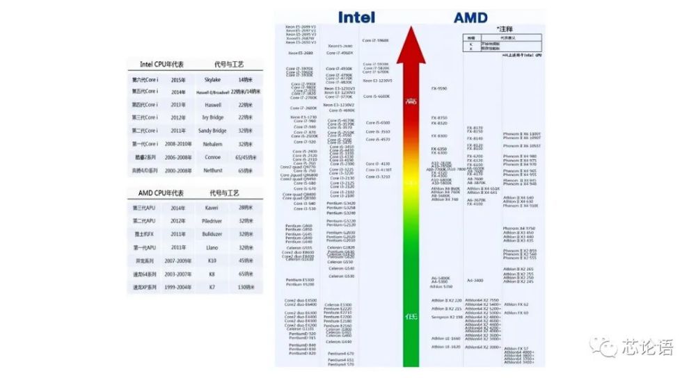 intel和amd的芯片发展历程可以用他们的桌面cpu天梯图简要表达.
