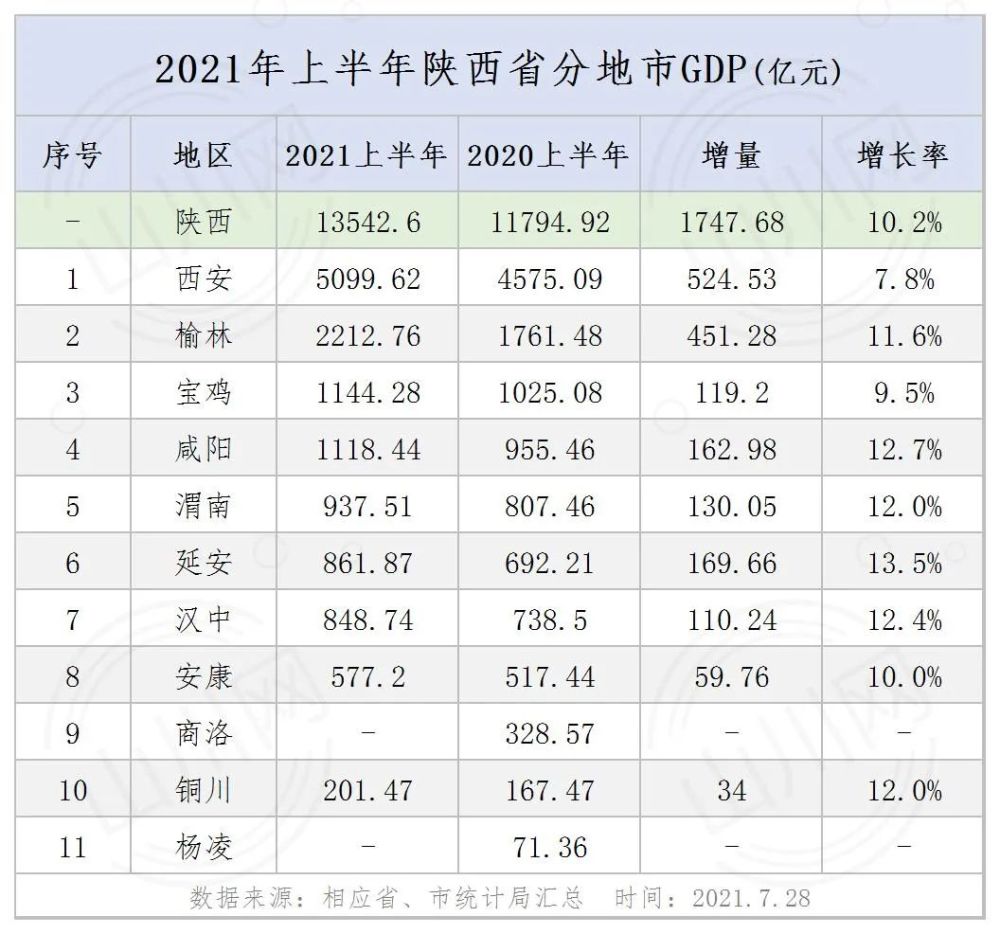 陕西省:2021年上半年各省分地市gdp数据