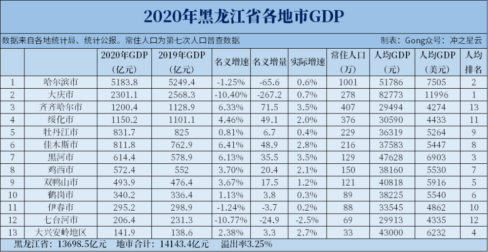 黑龙江各市人均gdp排名