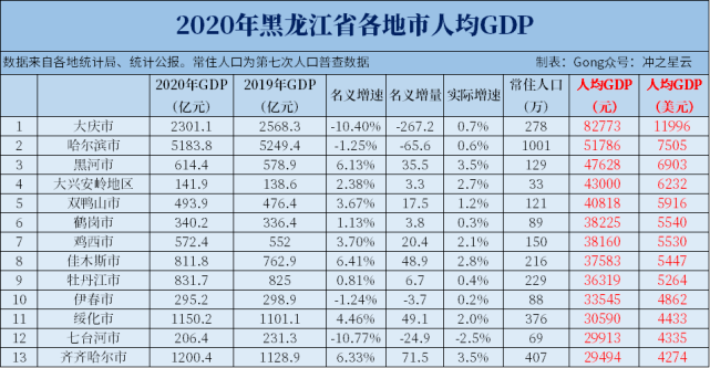 2020人均gdp分市汇总东北辽宁吉林黑龙江