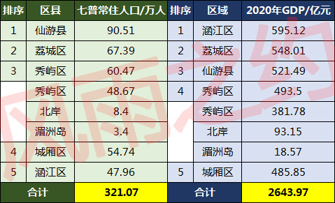 莆田人口_2017年莆田各县区人口排名 仙游荔城秀屿常住人口