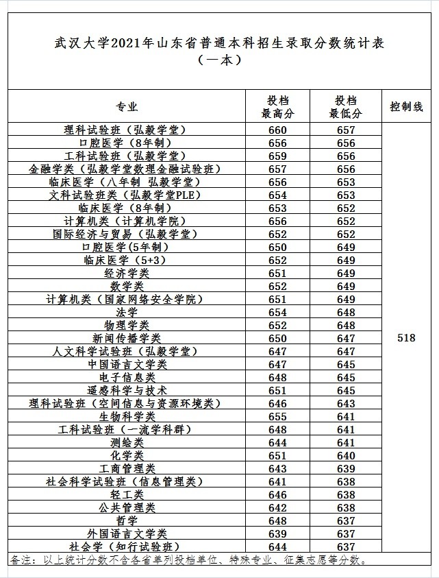 武汉大学2021年最新录取分数线发布截至7月28日