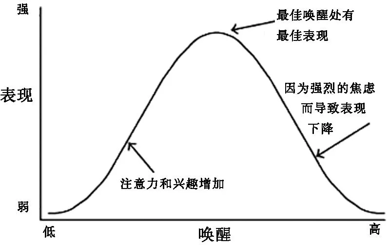 也就是说 动机不足或过分强烈,都会使工作效率下降.