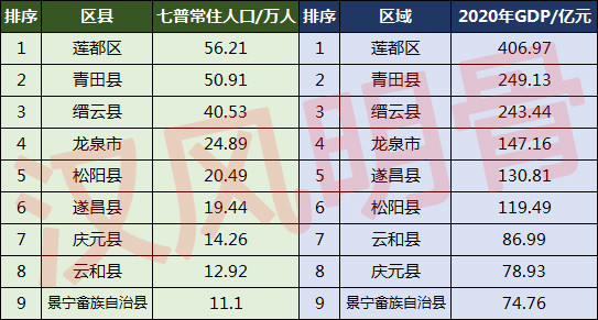 丽水各区县人口一览:莲都区56.21万,松阳县20.49万