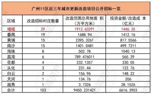 不然大拆大建后不排除有供过于求的可能性