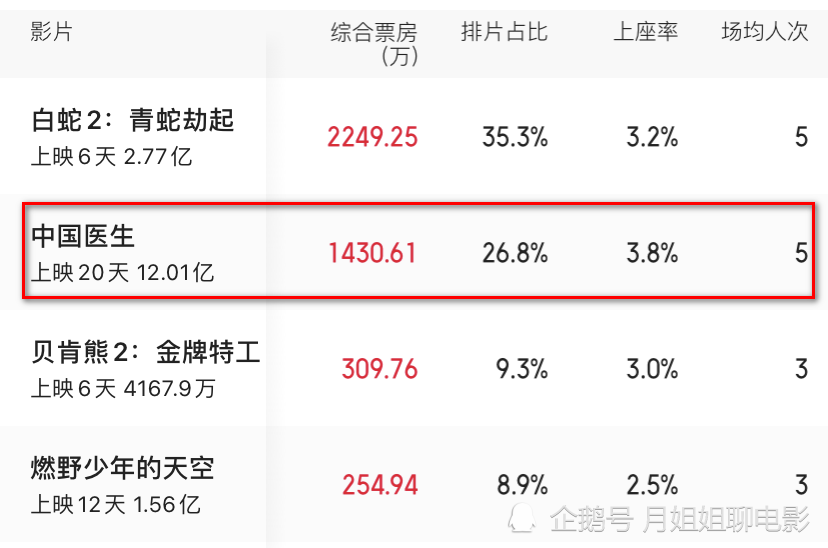 票房总排名_奥运金牌榜总排名2021(3)