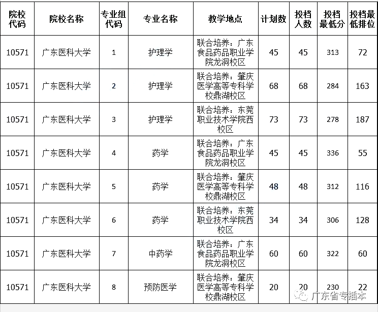 广东医科大学2佛山科学技术学院1普通批提前批公办院校关于广东专插本