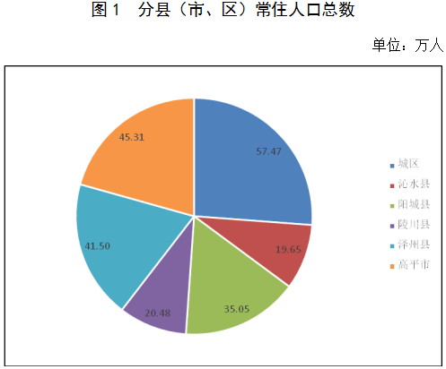 晋城人口_楼市中的傲慢与偏见,晋城城市人口净流出,未来房价必定会下跌