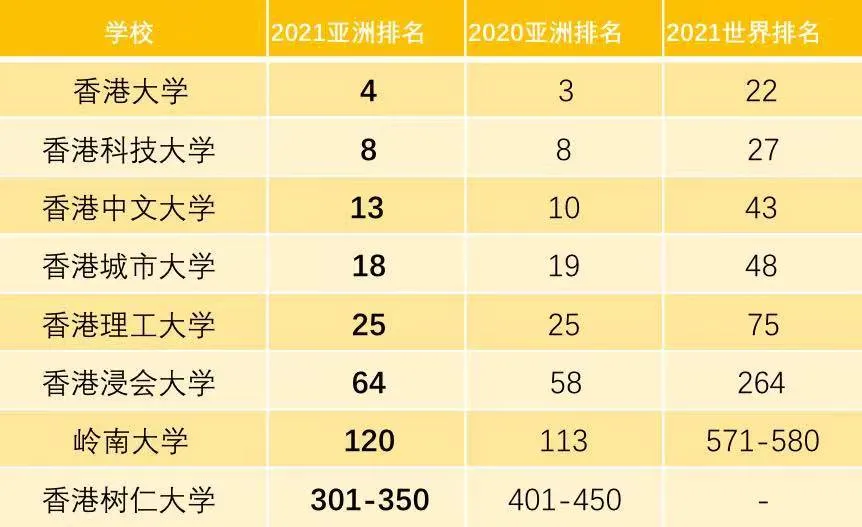 港校排名(3)