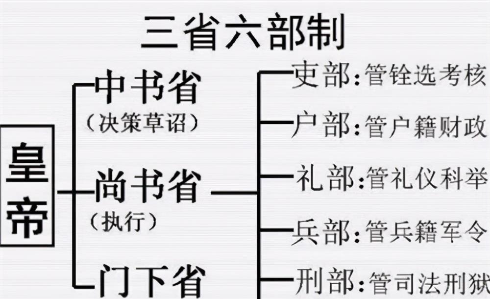 隋唐开始确定以六部为尚书省的组成部分,也就是说隋唐以后六部是归在