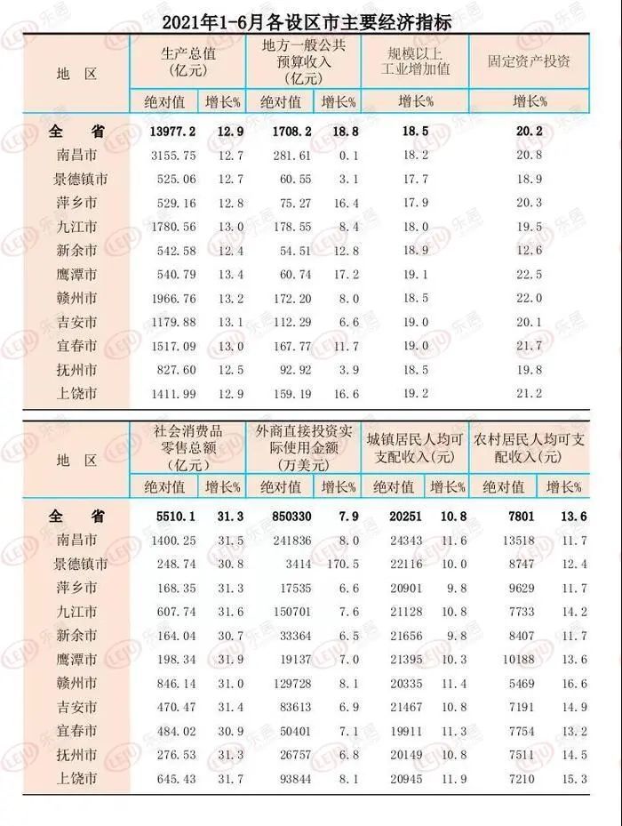 2021上半年江西各设区市gdp出炉!南昌首位度有所提升