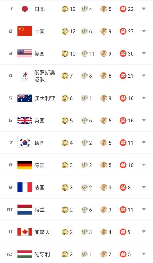 东京奥运会奖牌榜(截至7月29日7:30)