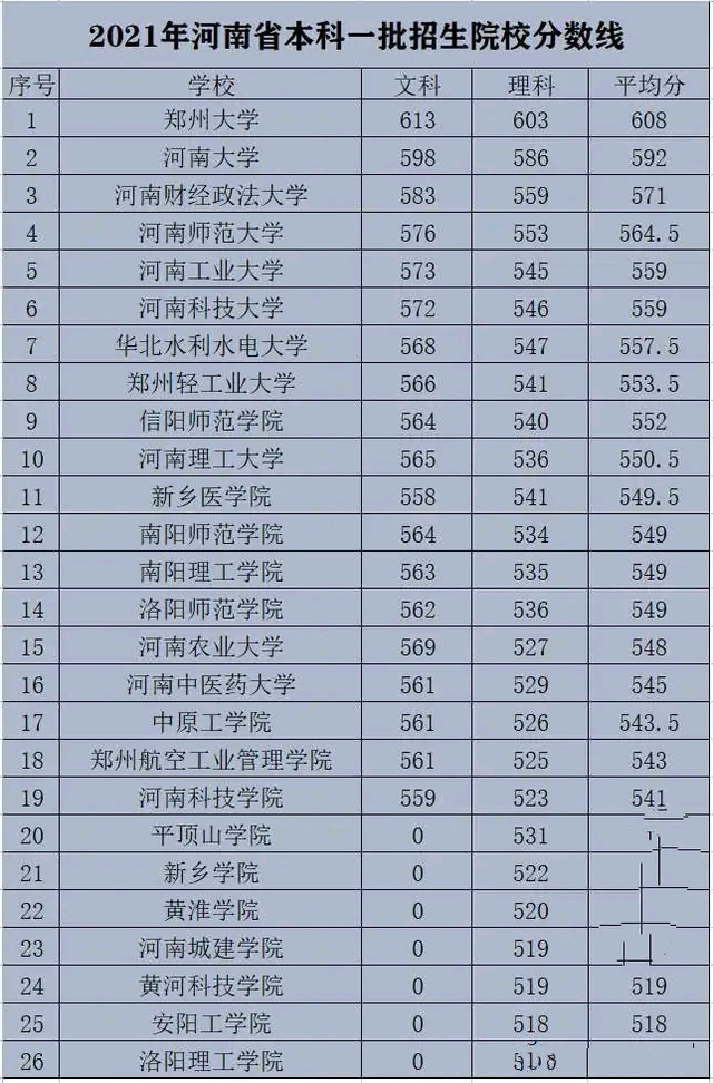 河南财经政法大学分数连续多年都是省内第三,仅次于郑州大学和河南