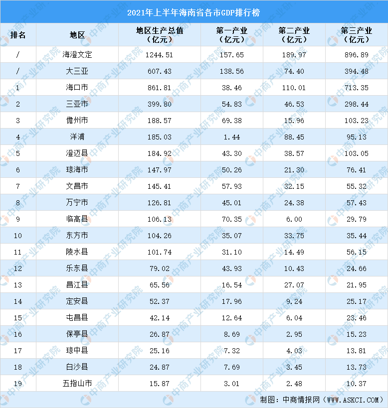 2021年上半年海南省各市gdp排行榜:海口超850亿元(附榜单)