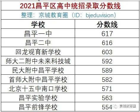 快来围观!2021昌平区高中录取分数线来了