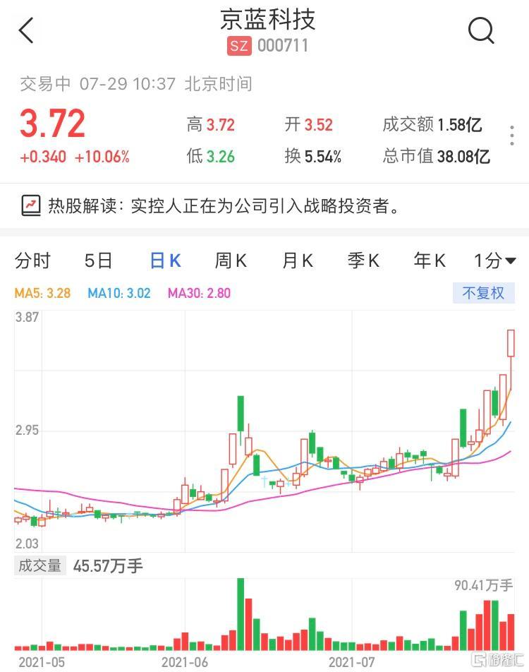 京蓝科技昨日晚间发布股票交易异常波动公告称,目前,实际控制人正在