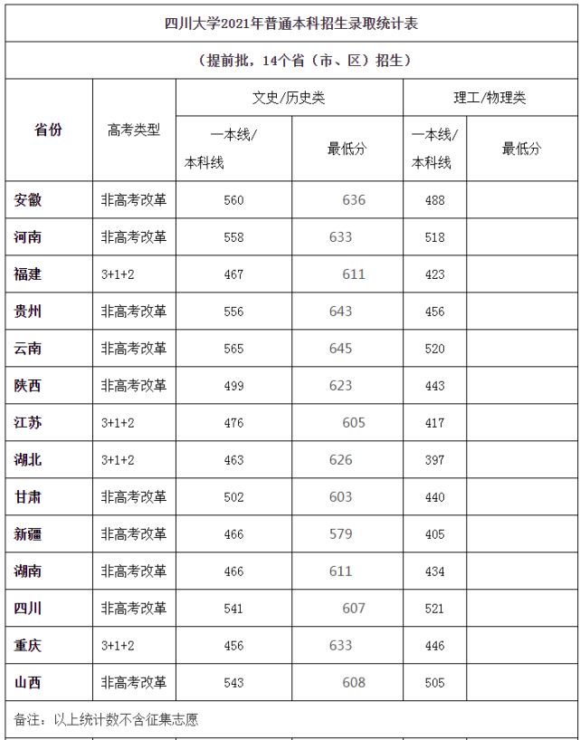 2021年四川大学各省各批次高考分数线详情